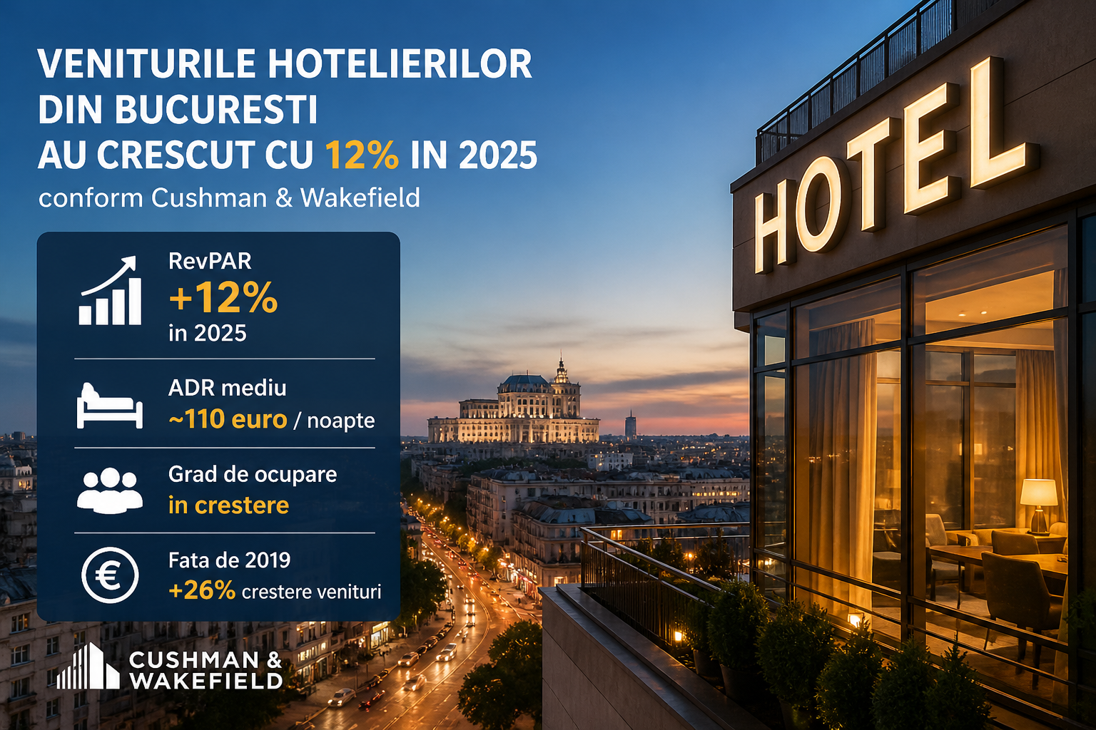 Veniturile hotelierilor din București au crescut cu 12% în 2025 – piața HoReCa accelerează